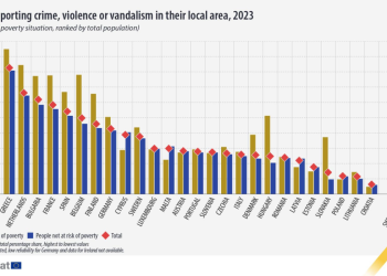 Prema Eurostatu, Hrvatska je najsigurnija zemlja u Europskoj uniji