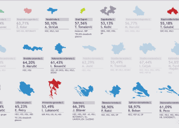 Lokalni izbori: HDZ iznad očekivanja, SDP doživio debakl