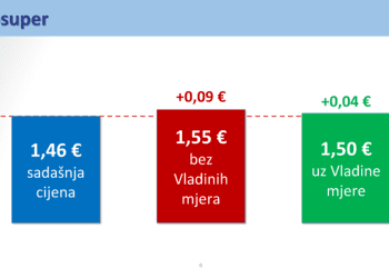 Nove cijene goriva: dizel skuplji za sedam centi, benzin za četiri
