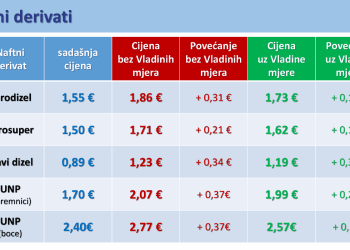 Ovo su nove cijene goriva s vladinim ograničenjem