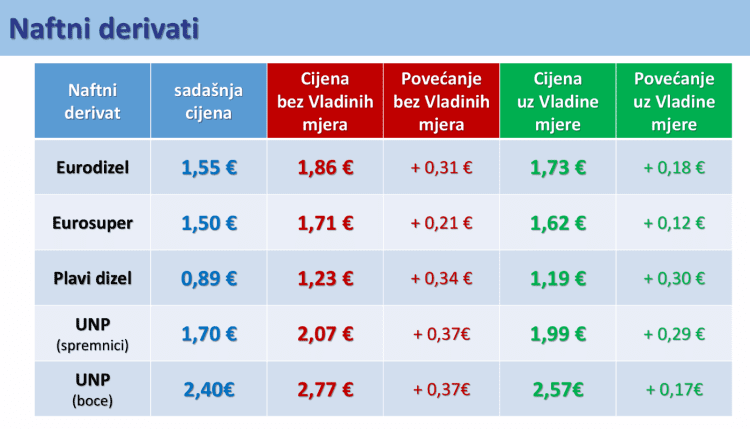 Ovo su nove cijene goriva s vladinim ograničenjem